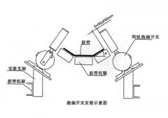 XLPP-J-I、XLPP-J-II兩級跑偏開關兩級跑偏開關生產(chǎn)